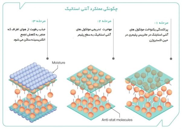 مستربچ آنتی استاتیک چیست؟ مستربچ ضد استاتیک - ضد الکتریسیته ساکن - کالر پلیمر